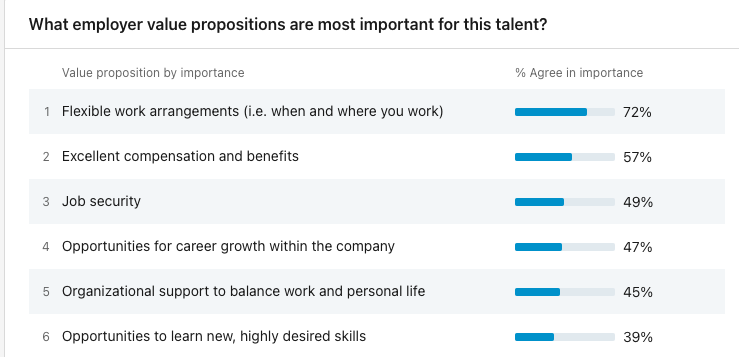Employer value proposition for tech talent in Ireland 2024